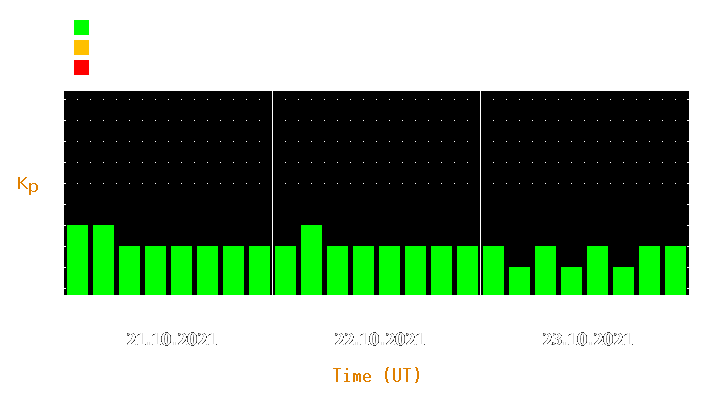 Magnetic storm forecast from Oct 21, 2021 to Oct 23, 2021