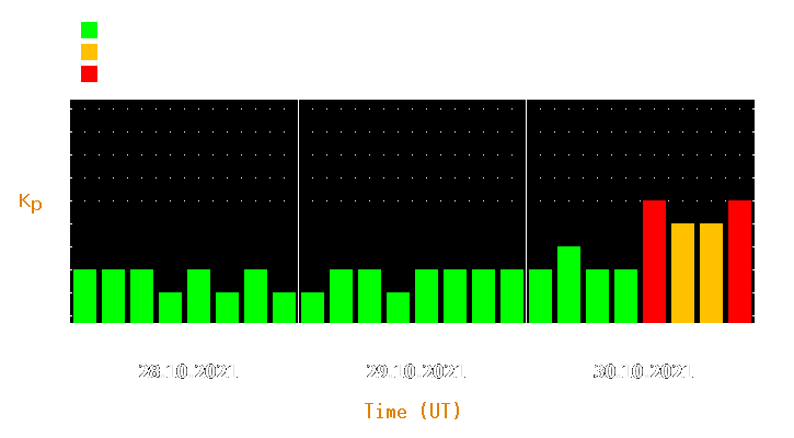 Magnetic storm forecast from Oct 28, 2021 to Oct 30, 2021