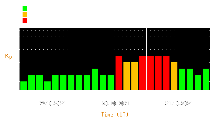 Magnetic storm forecast from Oct 29, 2021 to Oct 31, 2021