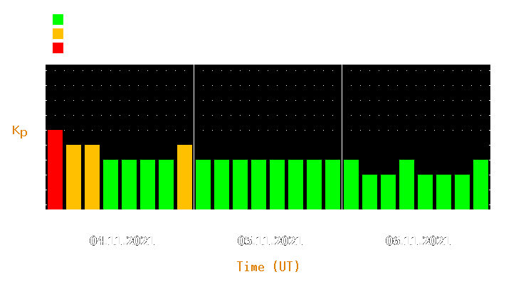 Magnetic storm forecast from Nov 04, 2021 to Nov 06, 2021