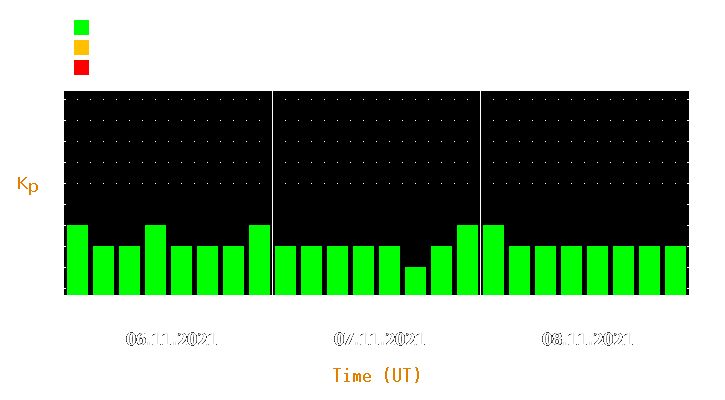 Magnetic storm forecast from Nov 06, 2021 to Nov 08, 2021