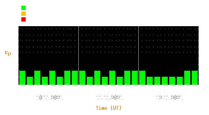 Magnetic storm forecast from Nov 10, 2021 to Nov 12, 2021