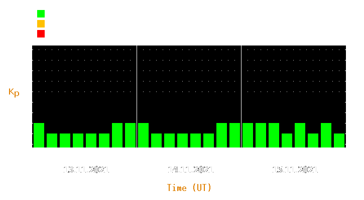 Magnetic storm forecast from Nov 13, 2021 to Nov 15, 2021