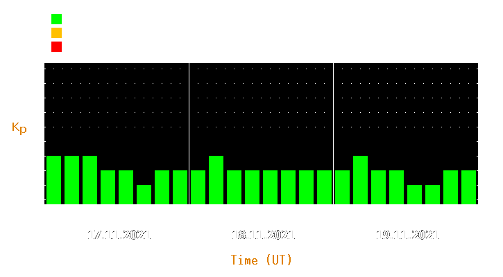 Magnetic storm forecast from Nov 17, 2021 to Nov 19, 2021