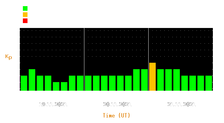 Magnetic storm forecast from Nov 19, 2021 to Nov 21, 2021