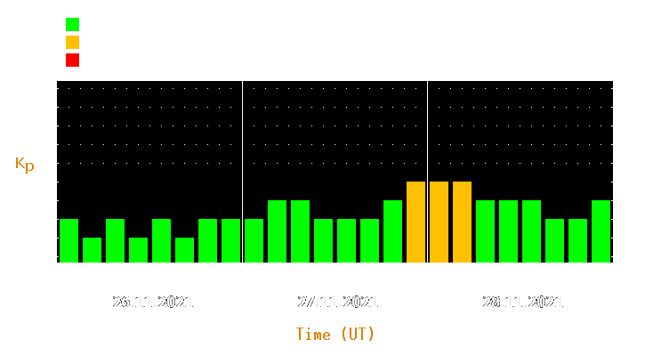 Magnetic storm forecast from Nov 26, 2021 to Nov 28, 2021