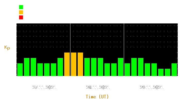 Magnetic storm forecast from Nov 27, 2021 to Nov 29, 2021