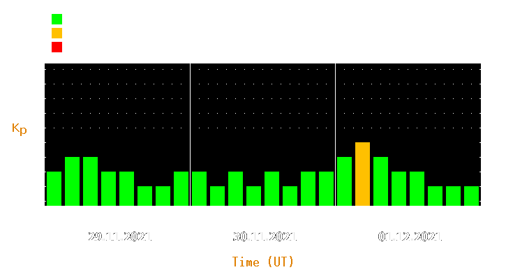 Magnetic storm forecast from Nov 29, 2021 to Dec 01, 2021