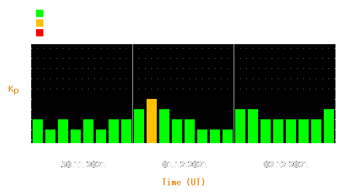 Magnetic storm forecast from Nov 30, 2021 to Dec 02, 2021