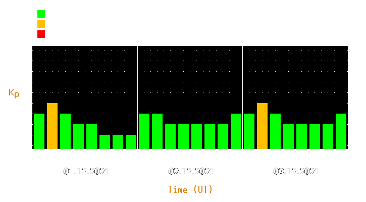 Magnetic storm forecast from Dec 01, 2021 to Dec 03, 2021