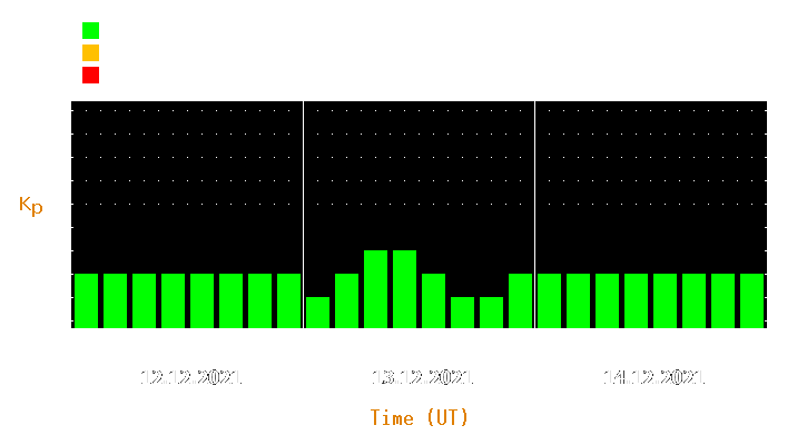 Magnetic storm forecast from Dec 12, 2021 to Dec 14, 2021