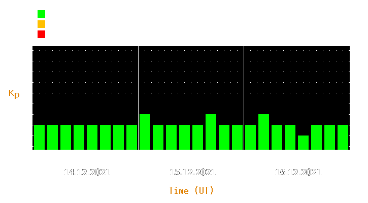 Magnetic storm forecast from Dec 14, 2021 to Dec 16, 2021