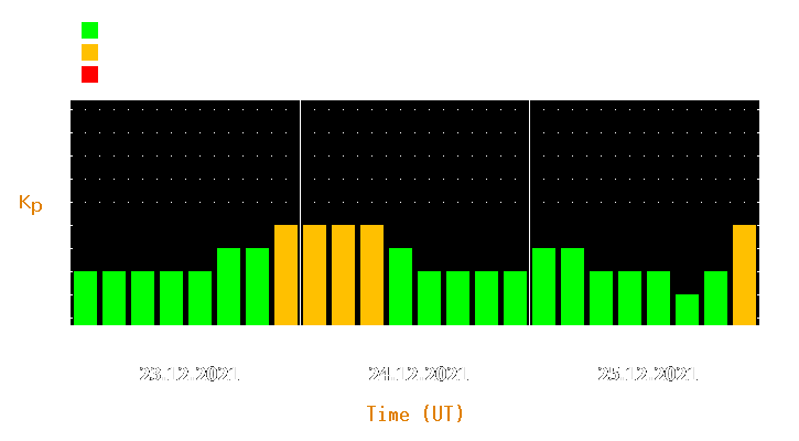 Magnetic storm forecast from Dec 23, 2021 to Dec 25, 2021