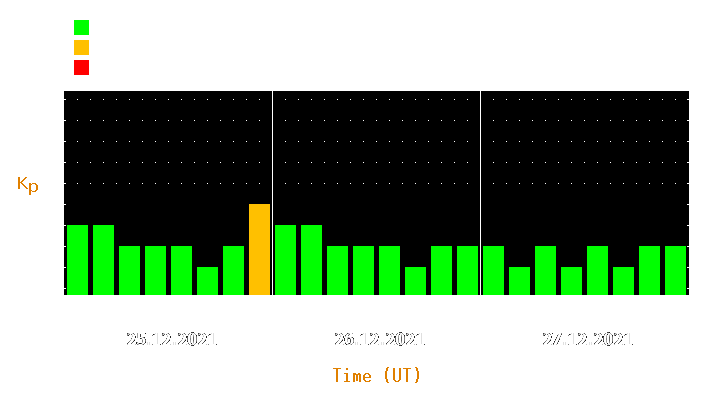 Magnetic storm forecast from Dec 25, 2021 to Dec 27, 2021