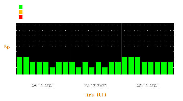 Magnetic storm forecast from Dec 26, 2021 to Dec 28, 2021