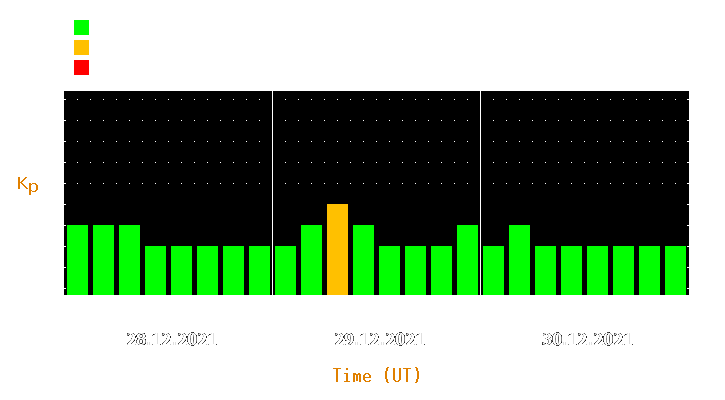 Magnetic storm forecast from Dec 28, 2021 to Dec 30, 2021