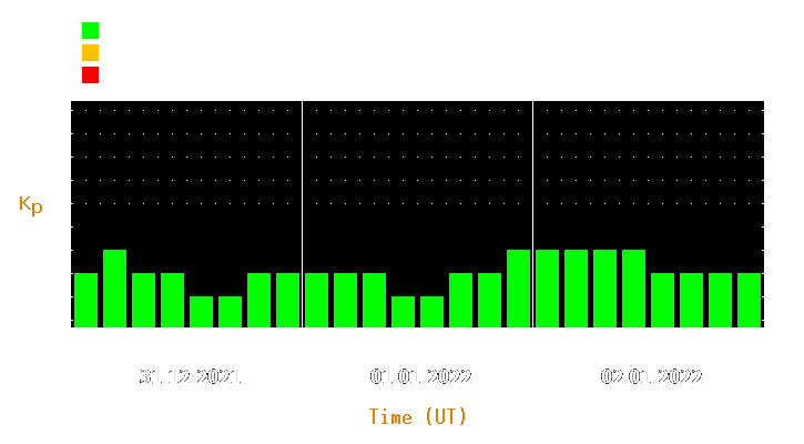 Magnetic storm forecast from Dec 31, 2021 to Jan 02, 2022