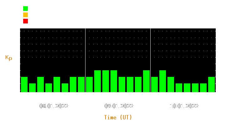 Magnetic storm forecast from Jan 08, 2022 to Jan 10, 2022