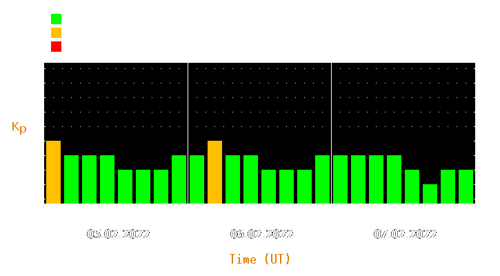 Magnetic storm forecast from Feb 05, 2022 to Feb 07, 2022