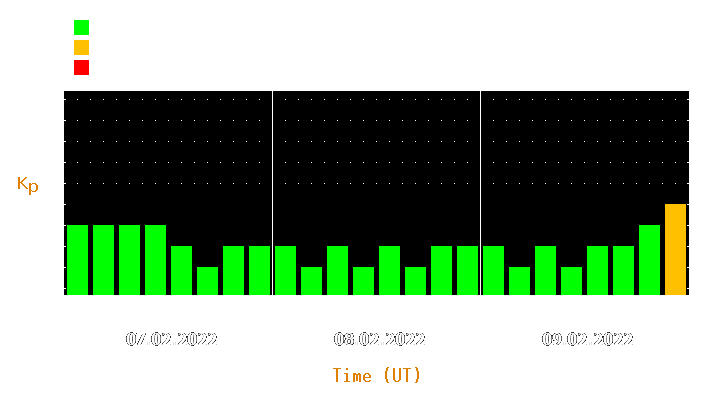 Magnetic storm forecast from Feb 07, 2022 to Feb 09, 2022