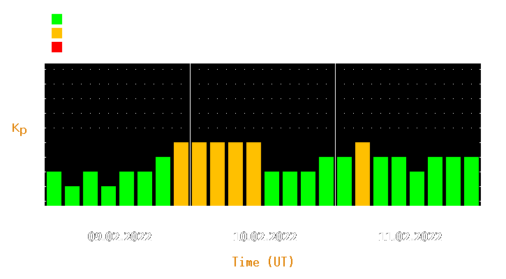 Magnetic storm forecast from Feb 09, 2022 to Feb 11, 2022