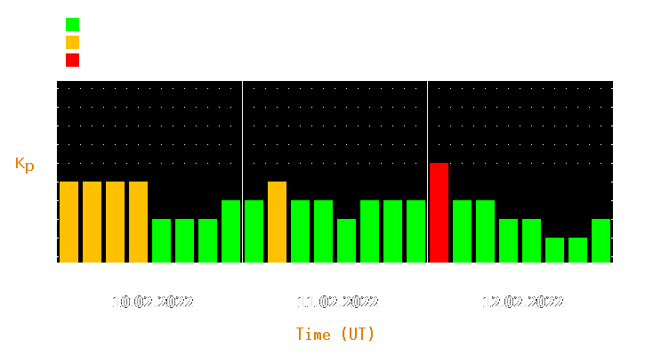 Magnetic storm forecast from Feb 10, 2022 to Feb 12, 2022