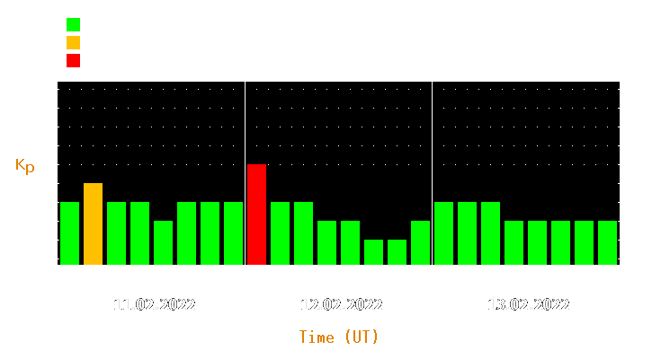 Magnetic storm forecast from Feb 11, 2022 to Feb 13, 2022