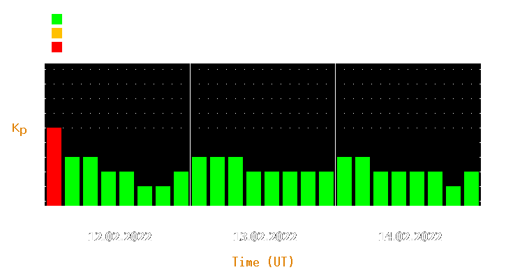 Magnetic storm forecast from Feb 12, 2022 to Feb 14, 2022