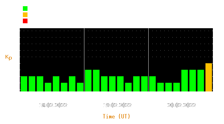 Magnetic storm forecast from Feb 18, 2022 to Feb 20, 2022