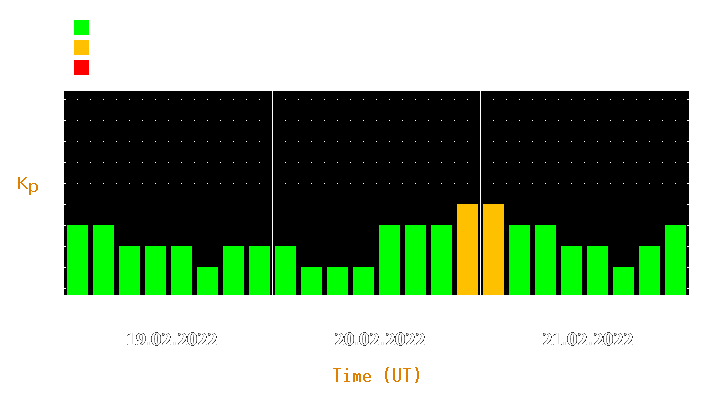 Magnetic storm forecast from Feb 19, 2022 to Feb 21, 2022