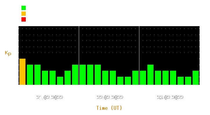 Magnetic storm forecast from Feb 21, 2022 to Feb 23, 2022