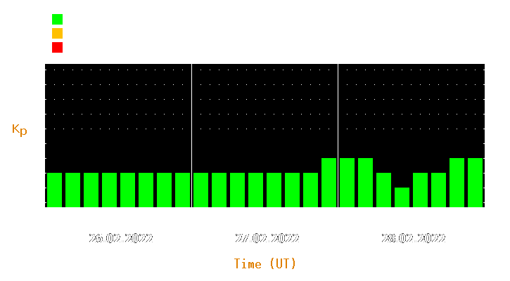 Magnetic storm forecast from Feb 26, 2022 to Feb 28, 2022