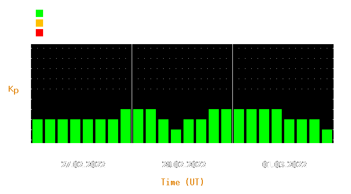 Magnetic storm forecast from Feb 27, 2022 to Mar 01, 2022