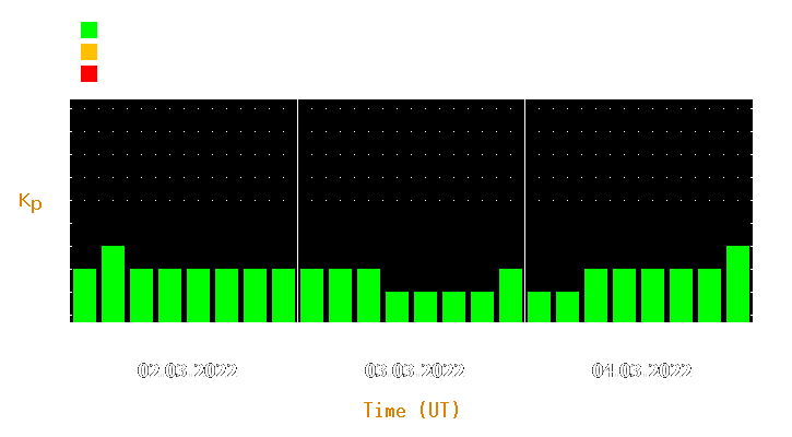 Magnetic storm forecast from Mar 02, 2022 to Mar 04, 2022