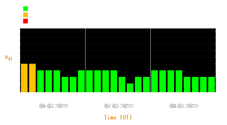 Magnetic storm forecast from Mar 06, 2022 to Mar 08, 2022