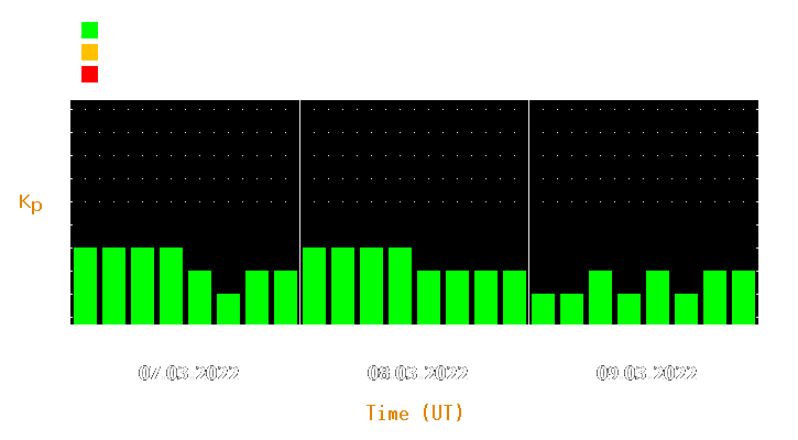 Magnetic storm forecast from Mar 07, 2022 to Mar 09, 2022