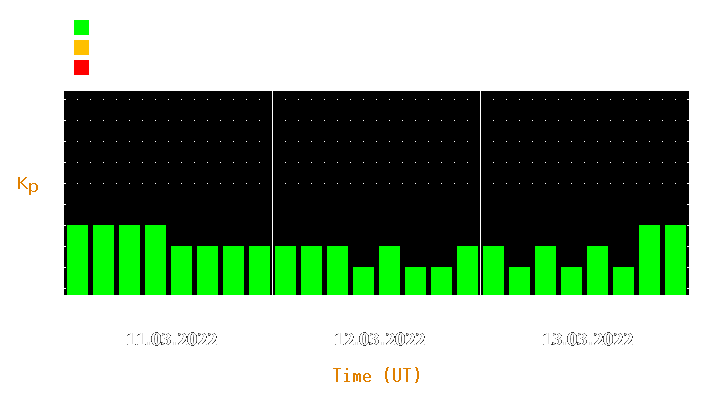 Magnetic storm forecast from Mar 11, 2022 to Mar 13, 2022