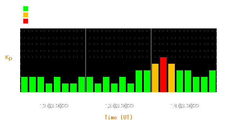 Magnetic storm forecast from Mar 12, 2022 to Mar 14, 2022