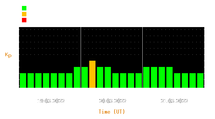 Magnetic storm forecast from Mar 19, 2022 to Mar 21, 2022