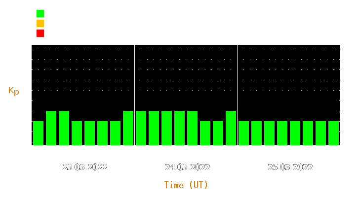 Magnetic storm forecast from Mar 23, 2022 to Mar 25, 2022