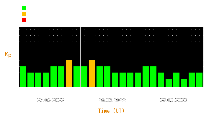 Magnetic storm forecast from Mar 27, 2022 to Mar 29, 2022