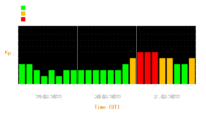 Magnetic storm forecast from Mar 29, 2022 to Mar 31, 2022