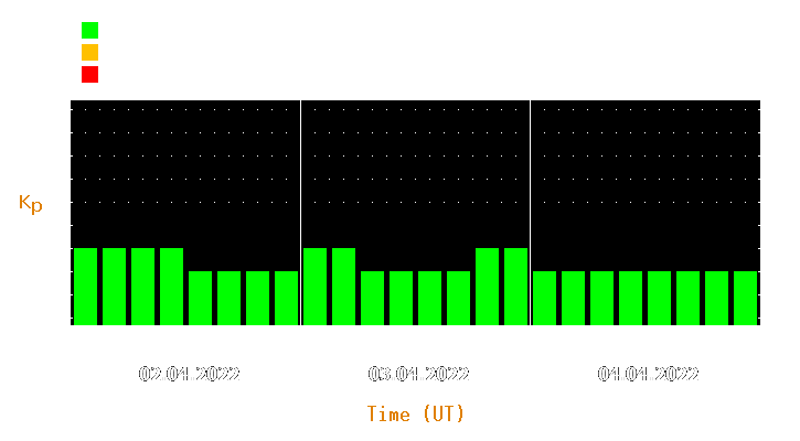 Magnetic storm forecast from Apr 02, 2022 to Apr 04, 2022