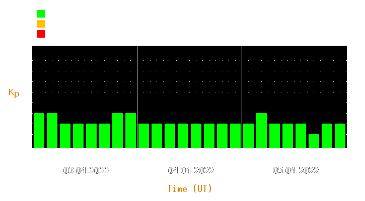 Magnetic storm forecast from Apr 03, 2022 to Apr 05, 2022