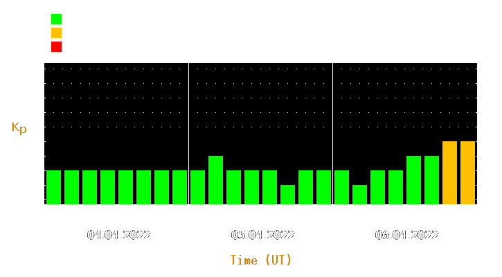 Magnetic storm forecast from Apr 04, 2022 to Apr 06, 2022