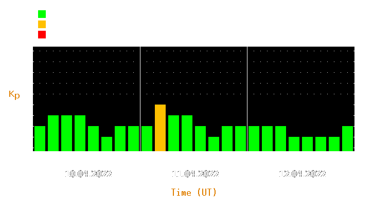 Magnetic storm forecast from Apr 10, 2022 to Apr 12, 2022