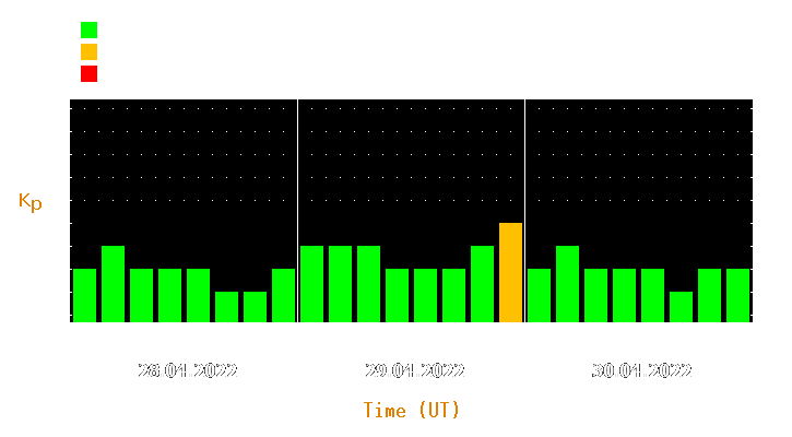 Magnetic storm forecast from Apr 28, 2022 to Apr 30, 2022