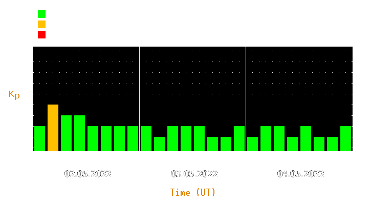 Magnetic storm forecast from May 02, 2022 to May 04, 2022