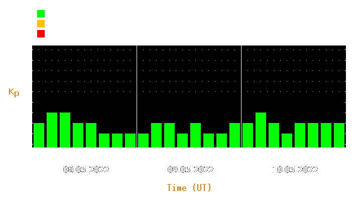 Magnetic storm forecast from May 08, 2022 to May 10, 2022