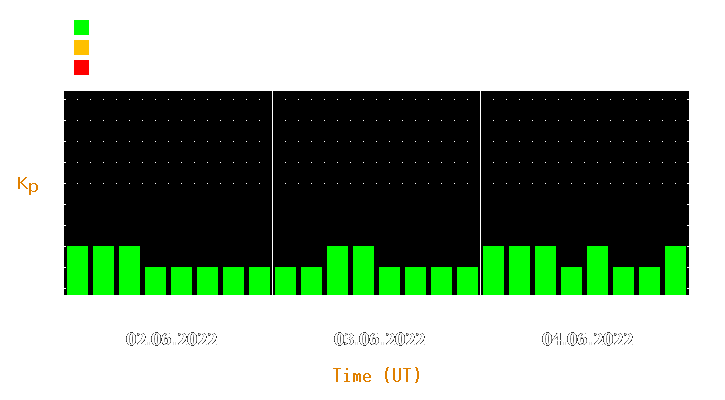 Magnetic storm forecast from Jun 02, 2022 to Jun 04, 2022